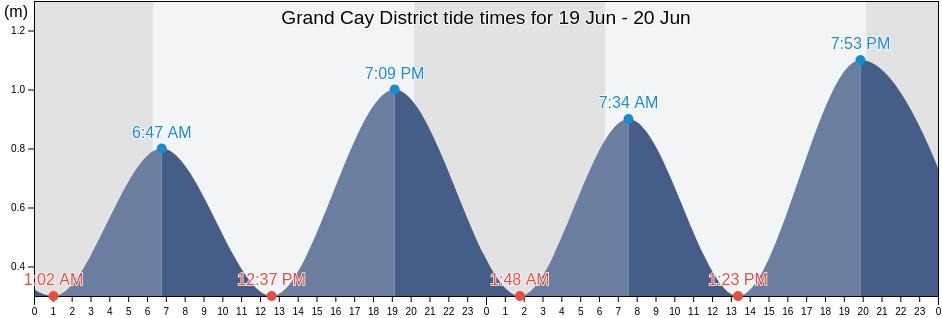 Grand Cay District, Bahamas tide chart