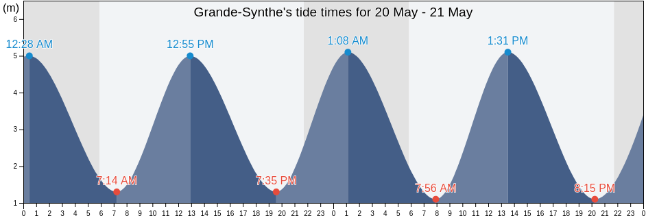 Grande-Synthe, North, Hauts-de-France, France tide chart