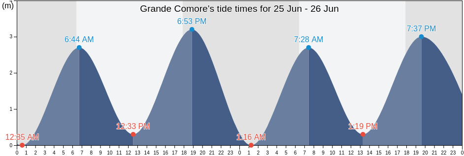 Grande Comore, Comoros tide chart