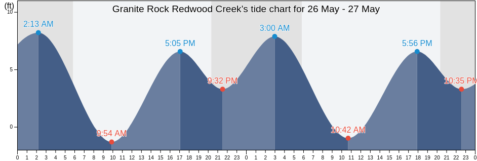 Granite Rock Redwood Creek, San Mateo County, California, United States tide chart