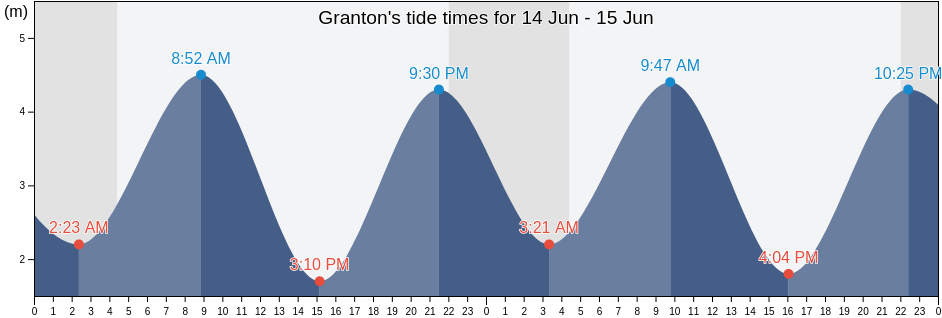 Granton, City of Edinburgh, Scotland, United Kingdom tide chart