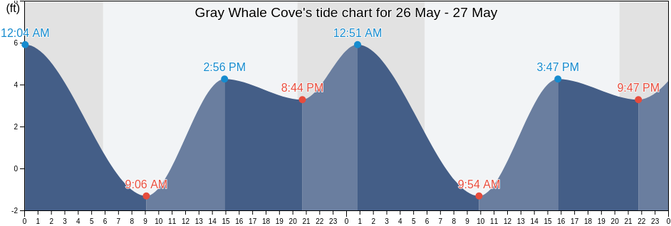 Gray Whale Cove, San Mateo County, California, United States tide chart