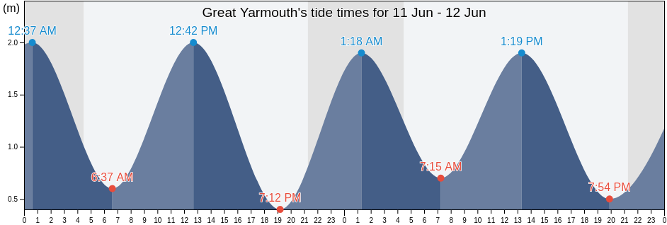 Great Yarmouth, Norfolk, England, United Kingdom tide chart