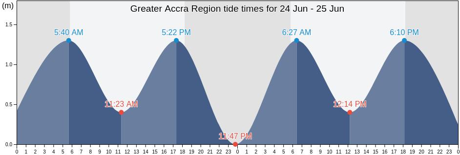 Greater Accra Region, Ghana tide chart