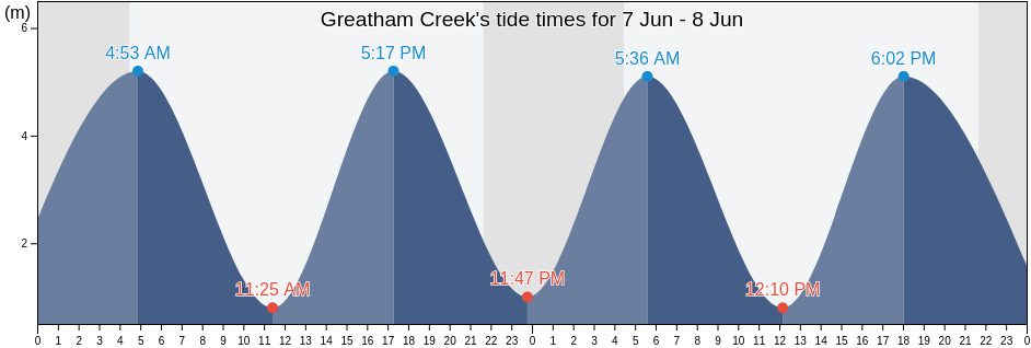 Greatham Creek, England, United Kingdom tide chart