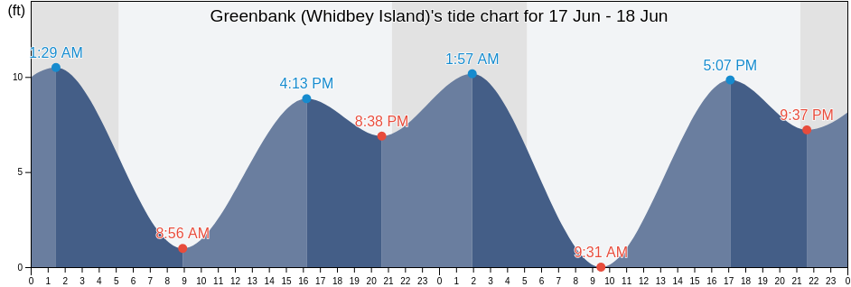 Greenbank (Whidbey Island), Island County, Washington, United States tide chart