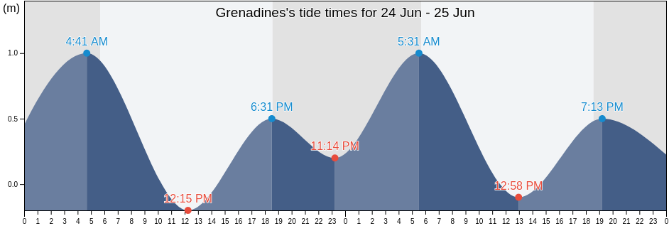 Grenadines, Saint Vincent and the Grenadines tide chart