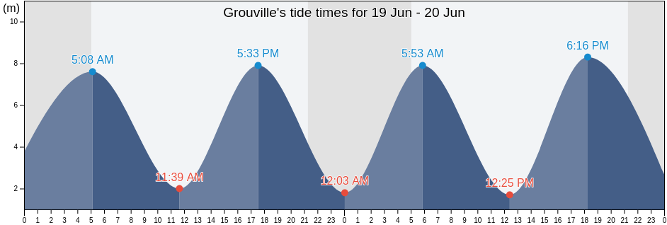 Grouville, Jersey tide chart