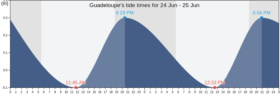 Guadeloupe, Guadeloupe tide chart
