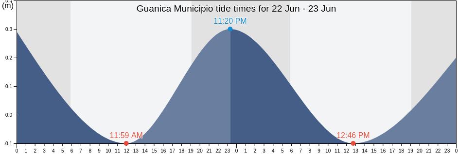 Guanica Municipio, Puerto Rico tide chart