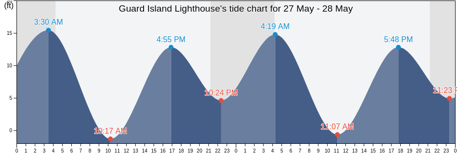 Guard Island Lighthouse, Alaska, United States tide chart