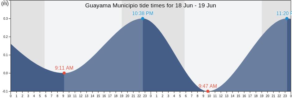 Guayama Municipio, Puerto Rico tide chart