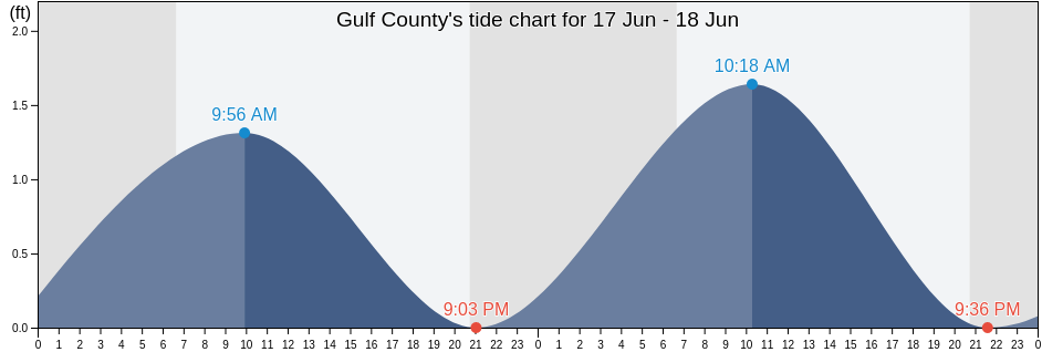Gulf County, Florida, United States tide chart