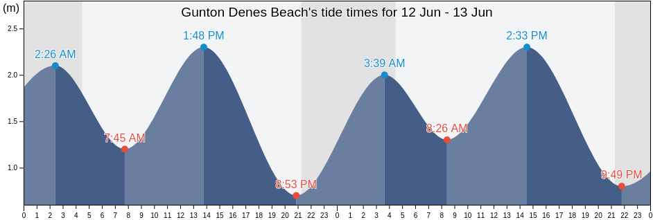 Gunton Denes Beach, Norfolk, England, United Kingdom tide chart
