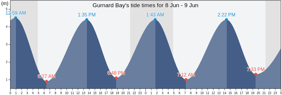 Gurnard Bay, England, United Kingdom tide chart