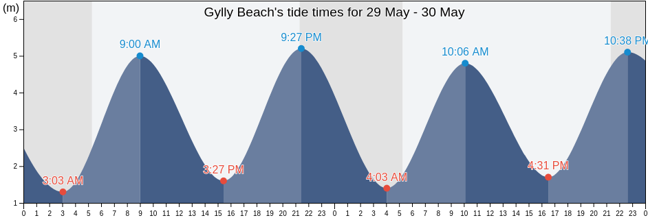 Gylly Beach, Cornwall, England, United Kingdom tide chart
