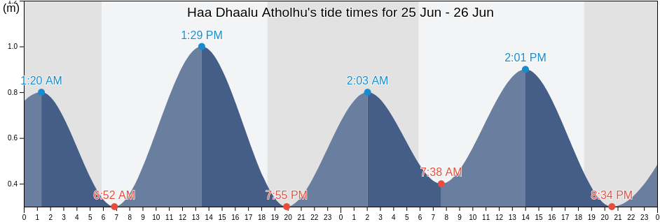 Haa Dhaalu Atholhu, Maldives tide chart