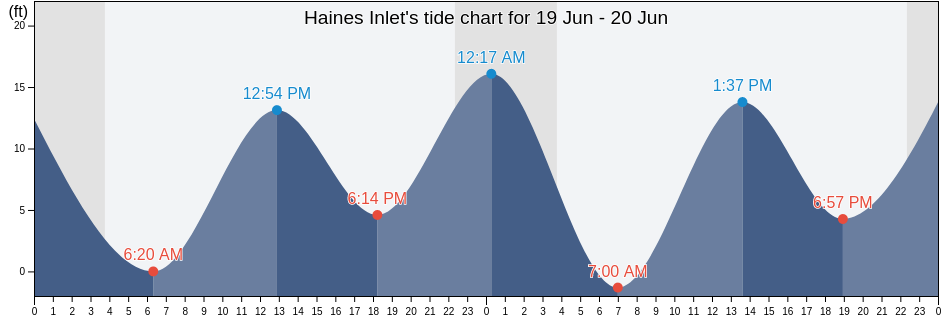 Haines Inlet, Skagway Municipality, Alaska, United States tide chart