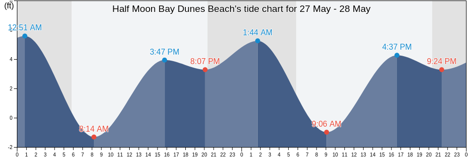 Half Moon Bay Dunes Beach, San Mateo County, California, United States tide chart