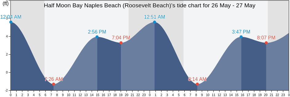 Half Moon Bay Naples Beach (Roosevelt Beach), San Mateo County, California, United States tide chart