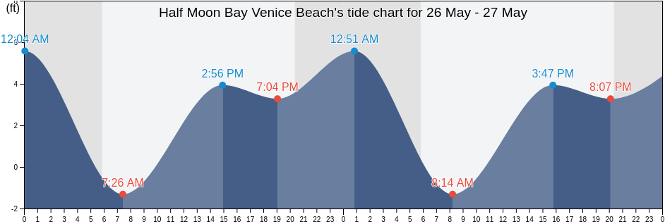 Half Moon Bay Venice Beach, San Mateo County, California, United States tide chart