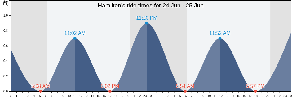 Hamilton, Bermuda tide chart