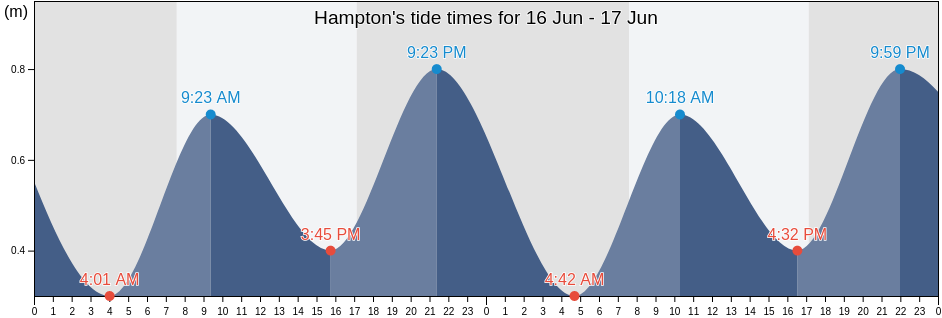 Hampton, Victoria, Australia tide chart