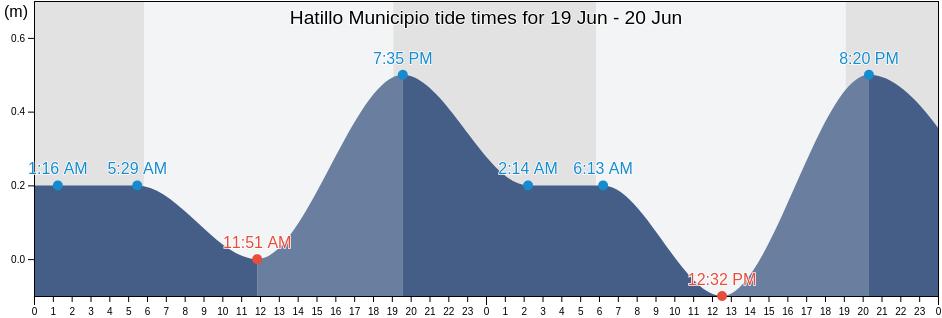 Hatillo Municipio, Puerto Rico tide chart