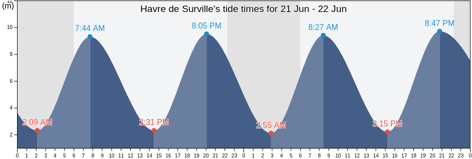 Havre de Surville, Normandy, France tide chart