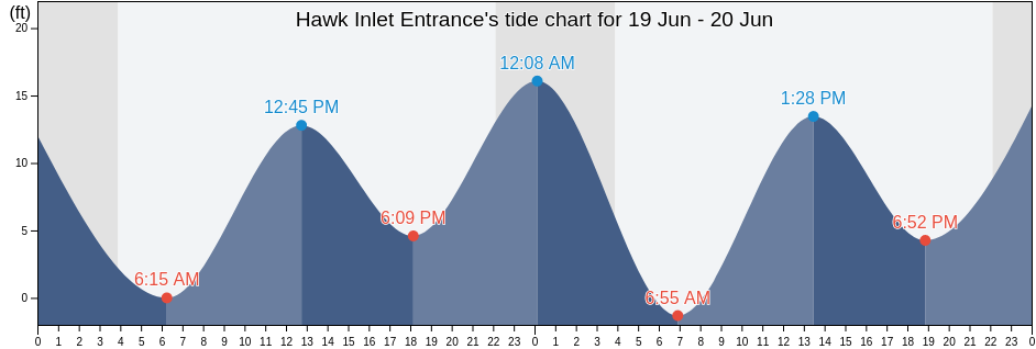 Hawk Inlet Entrance, Juneau City and Borough, Alaska, United States tide chart