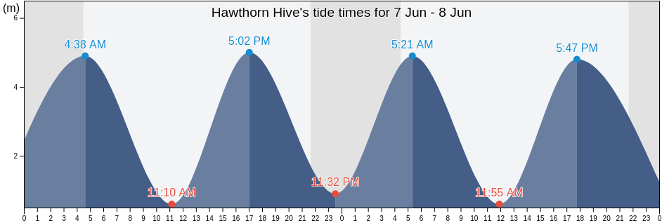 Hawthorn Hive, England, United Kingdom tide chart