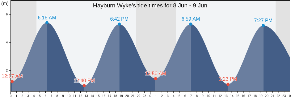 Hayburn Wyke, England, United Kingdom tide chart