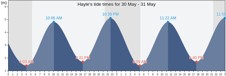 Hayle, Cornwall, England, United Kingdom tide chart