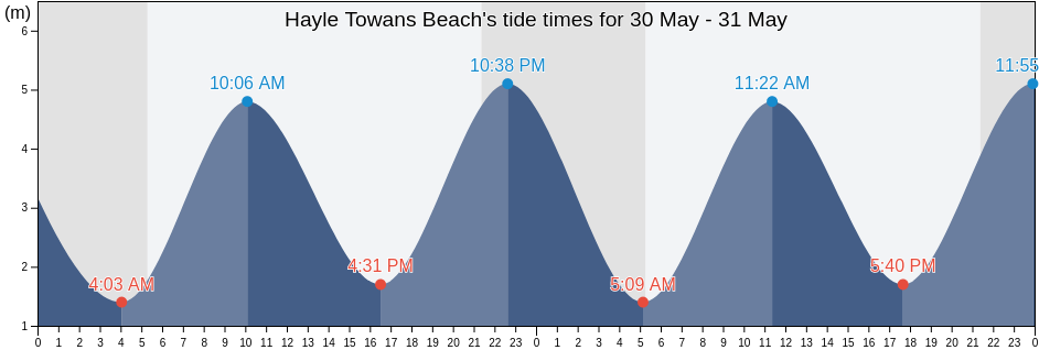 Hayle Towans Beach, Cornwall, England, United Kingdom tide chart
