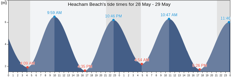 Heacham Beach, Lincolnshire, England, United Kingdom tide chart