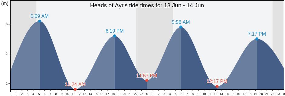 Heads of Ayr, Scotland, United Kingdom tide chart