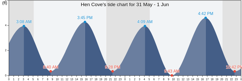 Hen Cove, Barnstable County, Massachusetts, United States tide chart
