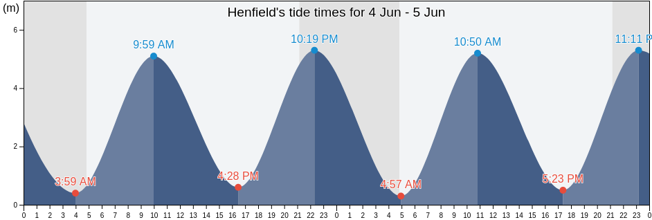 Henfield, West Sussex, England, United Kingdom tide chart