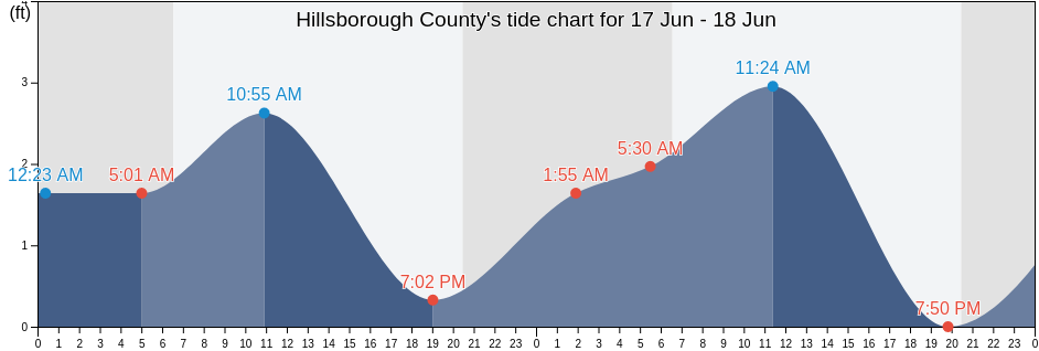 Hillsborough County, Florida, United States tide chart