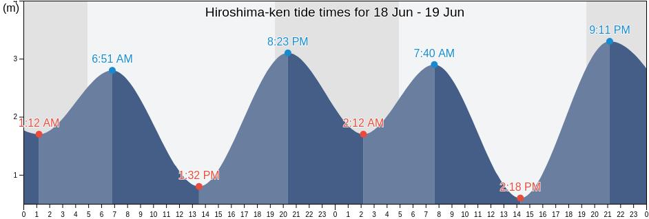 Hiroshima-ken, Japan tide chart
