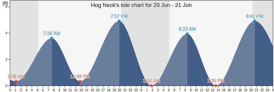Hog Neck, Plymouth County, Massachusetts, United States tide chart