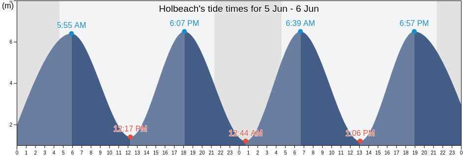 Holbeach, Lincolnshire, England, United Kingdom tide chart