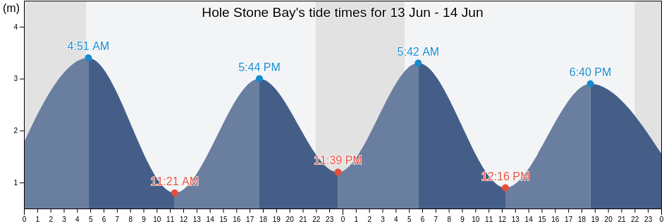 Hole Stone Bay, Scotland, United Kingdom tide chart