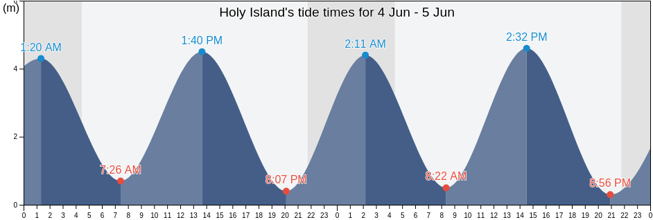 Holy Island, Northumberland, England, United Kingdom tide chart