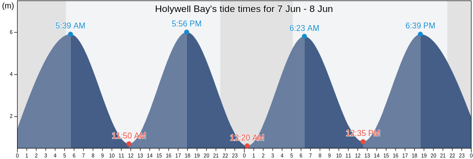 Holywell Bay, England, United Kingdom tide chart