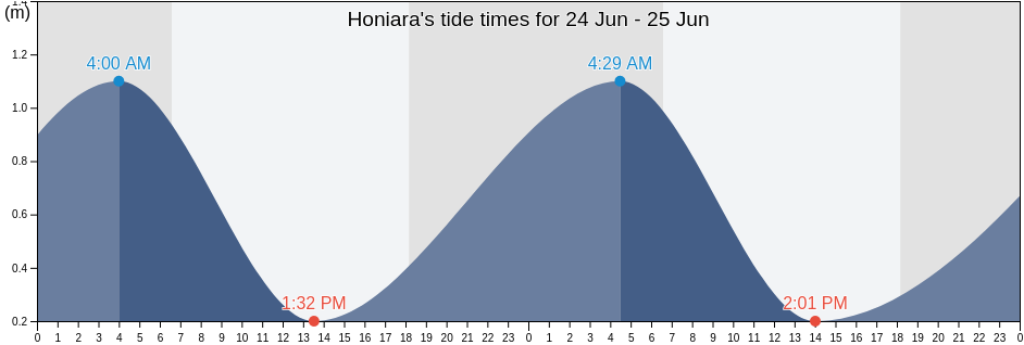 Honiara, Solomon Islands tide chart
