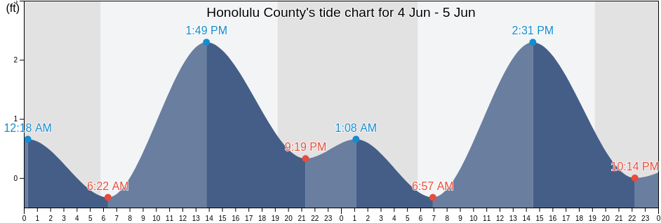 Honolulu County, Hawaii, United States tide chart