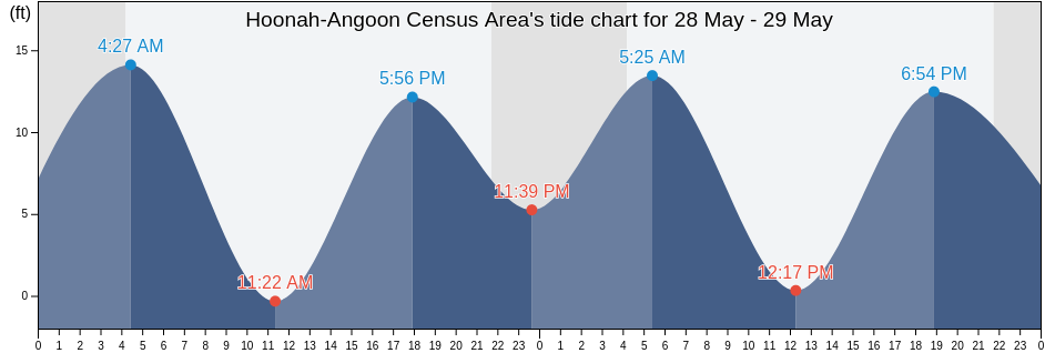 Hoonah-Angoon Census Area, Alaska, United States tide chart