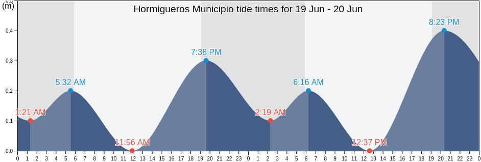 Hormigueros Municipio, Puerto Rico tide chart