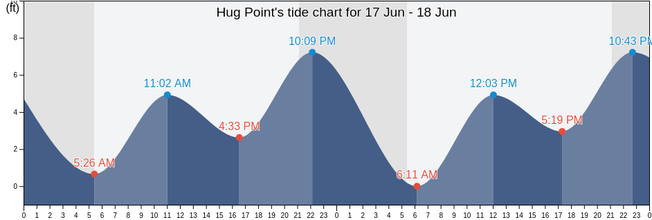 Hug Point, Clatsop County, Oregon, United States tide chart